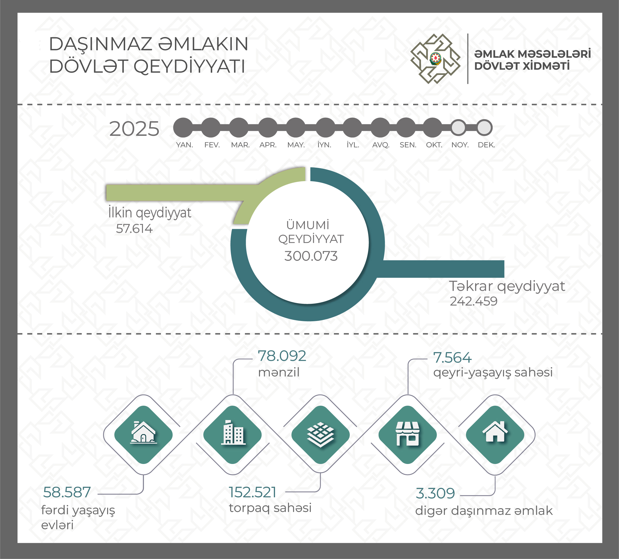 Bu ilin yanvar-oktyabr ayları ərzində 300.073 mülkiyyət hüququnun dövlət qeydiyyatı aparılıb
