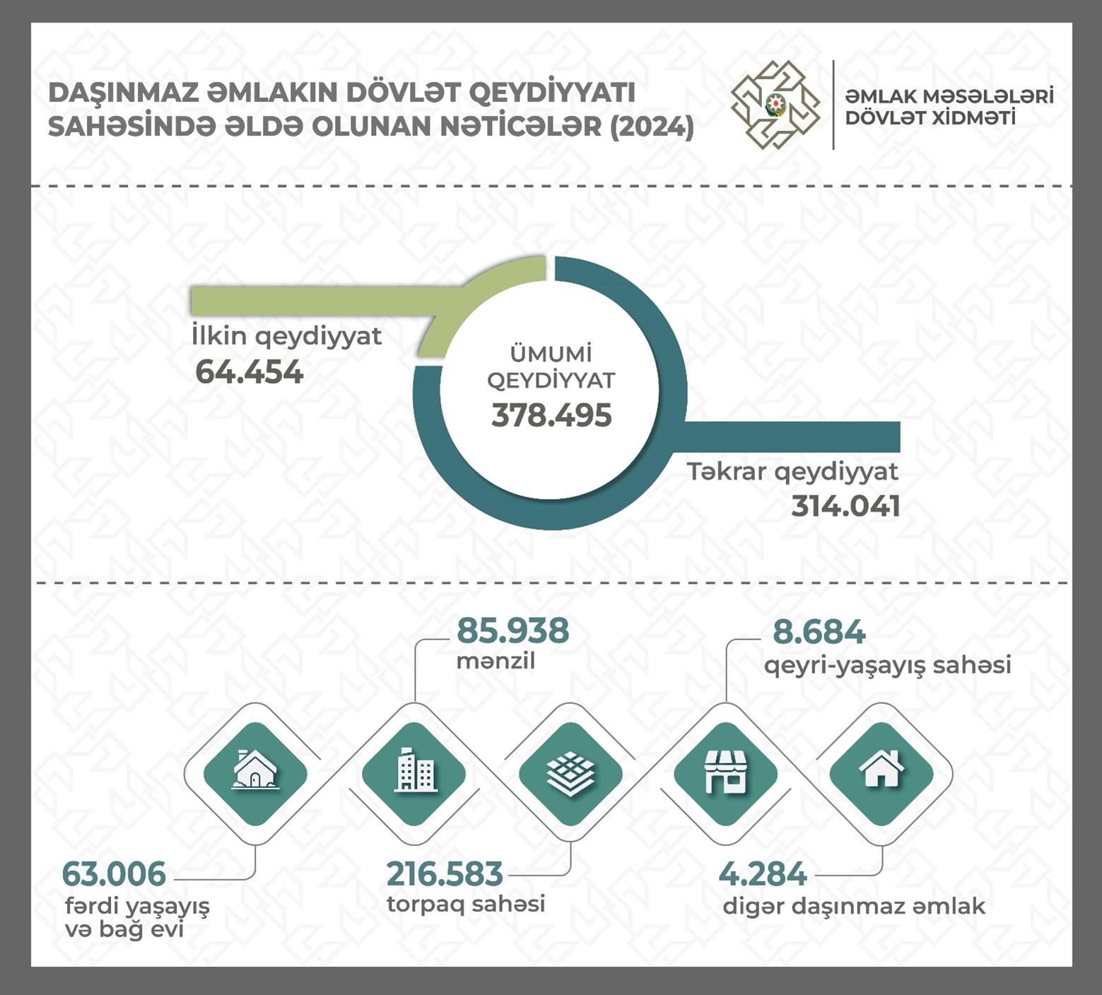 2024-cü il ərzində 378.495 mülkiyyət hüququnun dövlət qeydiyyatı aparılıb