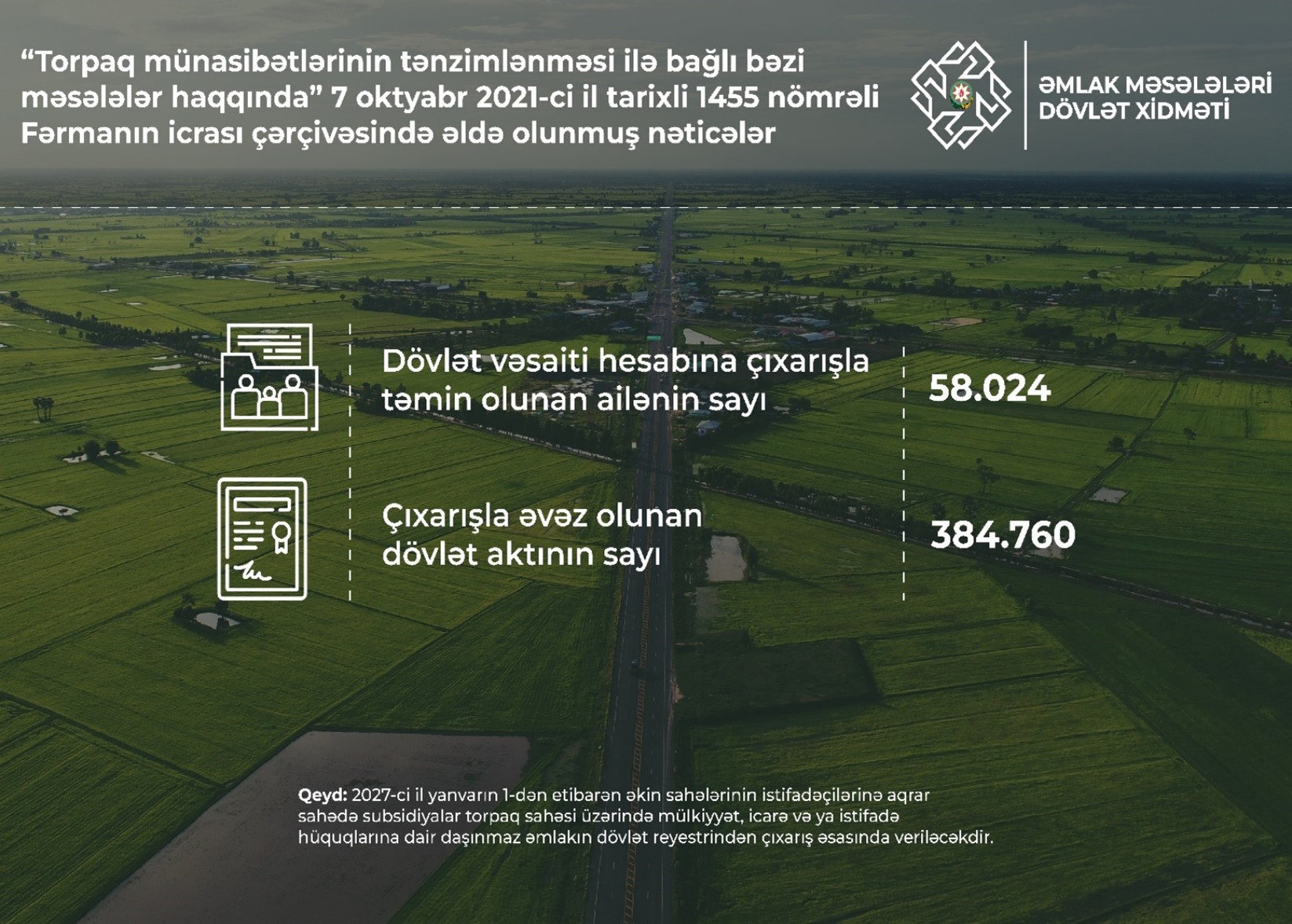 Pay torpaqlarına sahib olan 58.024 ailəyə dövlət vəsaiti hesabına çıxarış verilib